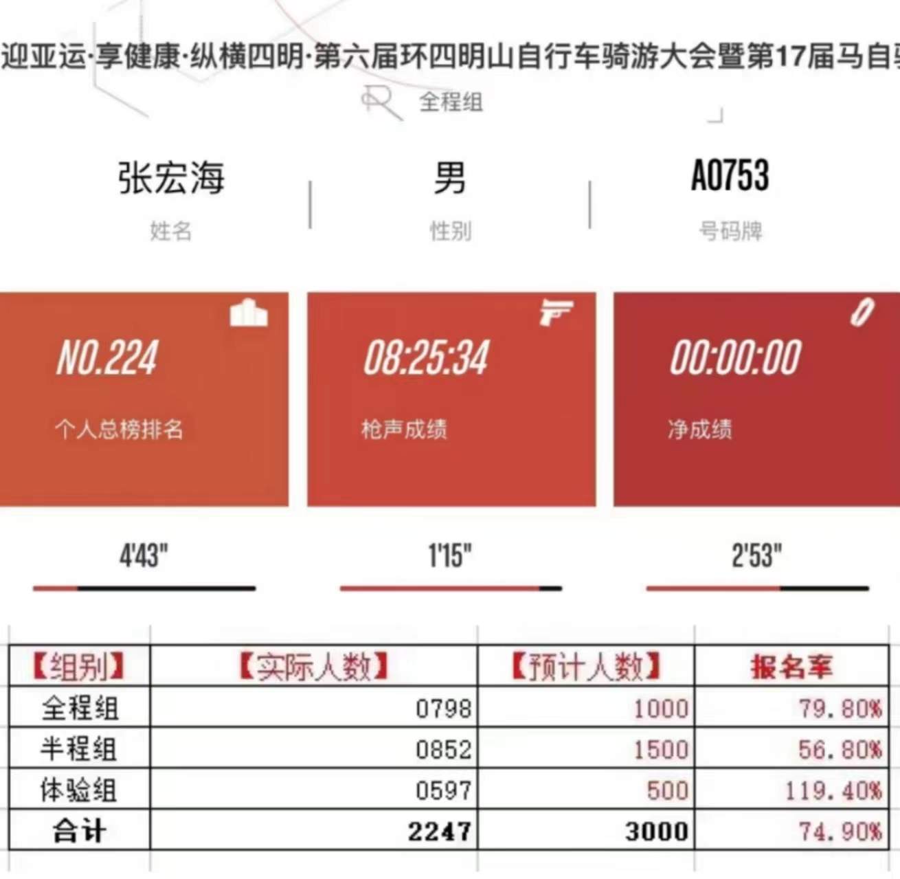 最终成绩224名