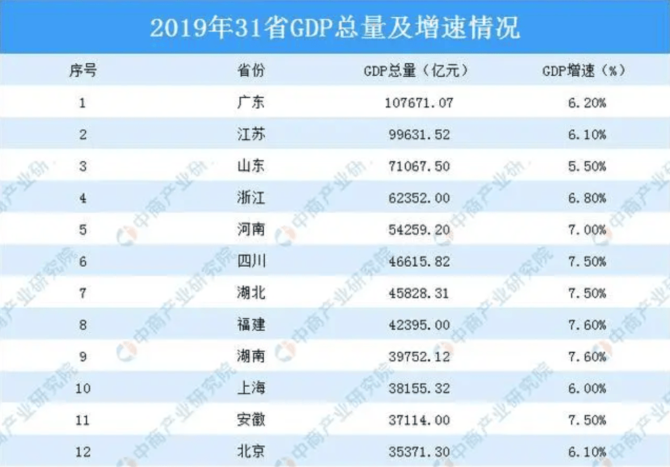 2019年中国各省GDP总量及增速情况 2019年中国各省GDP总量及增速情况